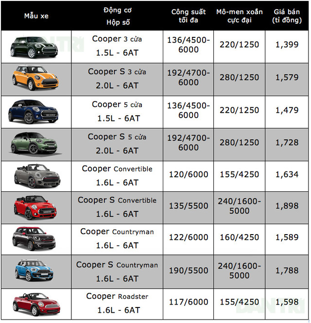 Bảng giá xe Mini Cooper tháng 7 và tháng 8 năm 2017