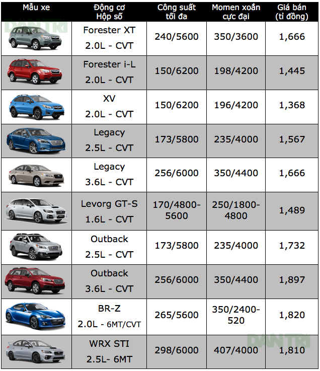 Bảng giá xe Subaru tháng 7 và tháng 8 năm 2017